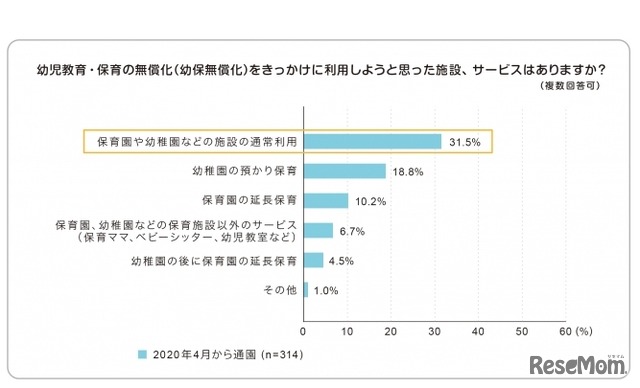 幼保無償化をきっかけに利用しようと思った施設、サービスはあるか？