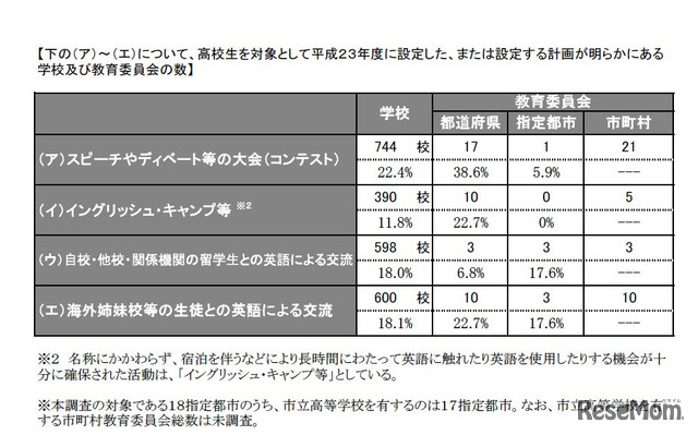 英語の授業以外で英語を使用する機会の設定状況（高等学校）