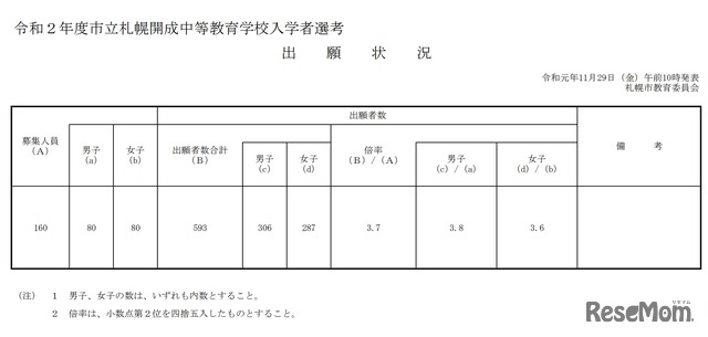 中学受験2020 札幌開成中等教育学校 出願倍率は3 7倍 2枚目の写真 画像 リセマム