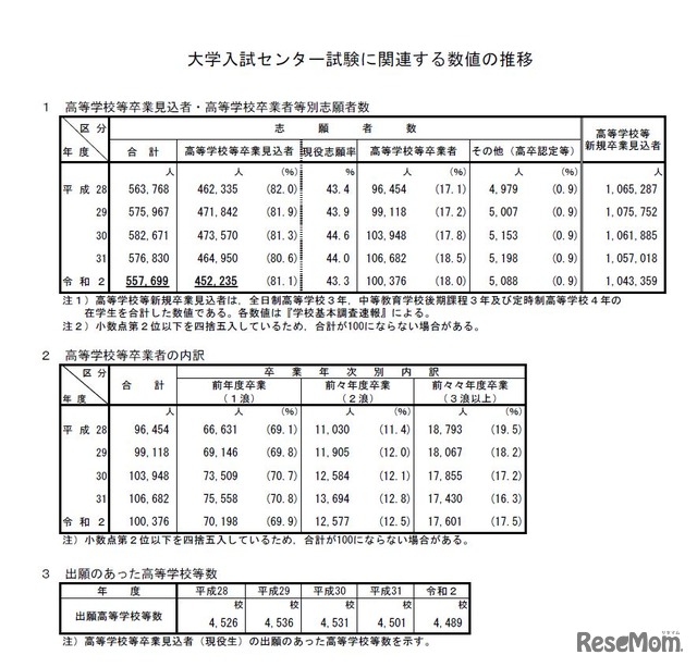 大学入試センター試験に関連する数値の推移（変更後）