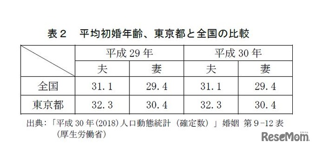 平均初婚年齢、東京都と全国の比較