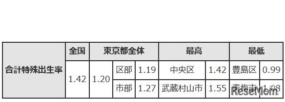 合計特殊出生率