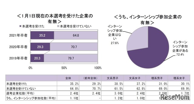 1月1日現在の本選考を受けた企業の有無、インターンシップ参加企業の有無