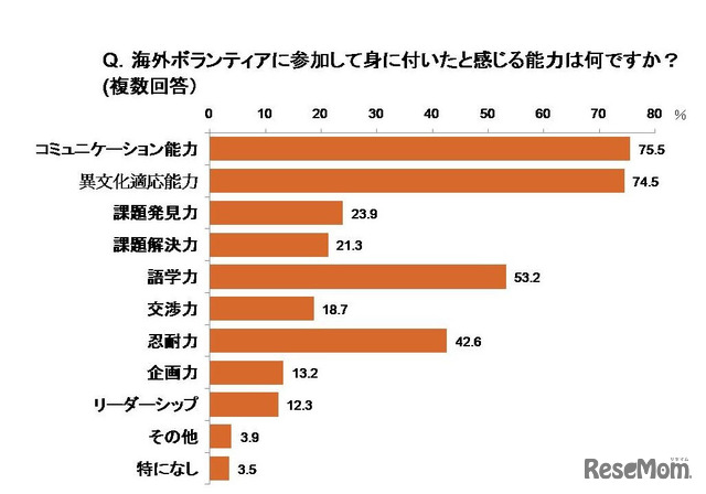 海外ボランティアに参加して身に付いたと感じる能力は何ですか