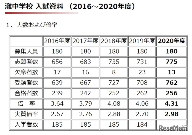 中学入試資料（人数および倍率）