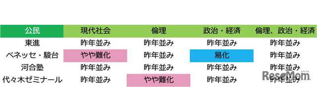 2020年度大学入試センター試験「公民：難易度」