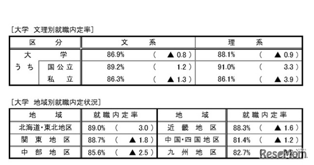 文理別・地域別の就職内定状況