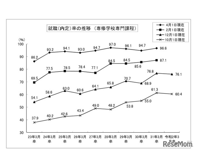 専修学校（専門課程）の就職内定率の推移