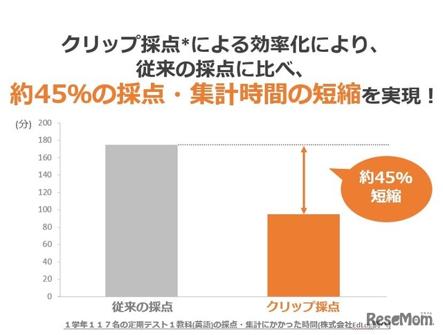 従来方式との採点・集計時間比較