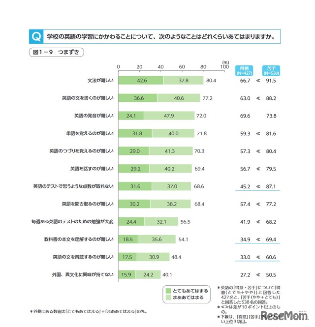 学校の英語の学習のつまずき