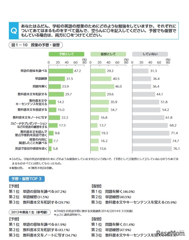 学校の英語の授業（予習・復習）のためにしている勉強