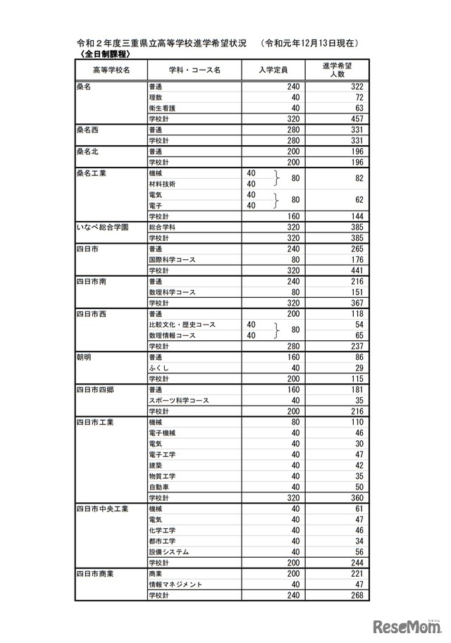 2020年度三重県立高等学校進学希望状況（2019年12月13日現在）