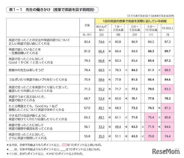 先生の働きかけ（授業で英語を話す時間別）