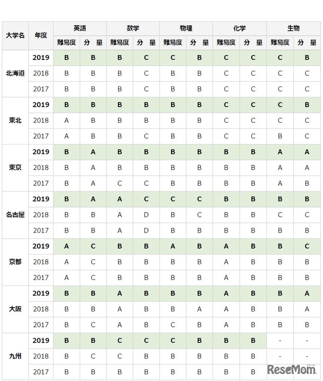 問題の難易度と分量（旧帝国大学）