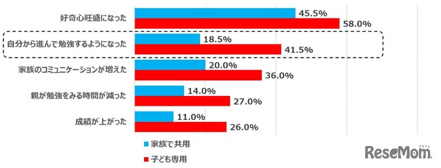 子どもにパソコンを持たせたことによる学習への効果