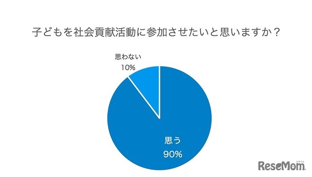 子どもを社会貢献活動に参加させたいと思うか