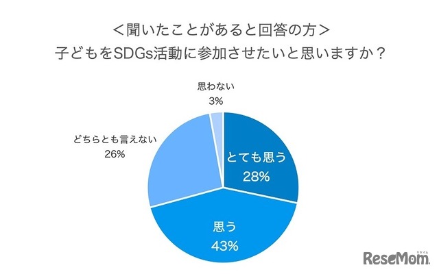 子どもをSDGs活動に参加させたいと思うか