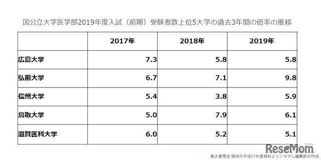 2017～2019年度国公立大学医学部前期入試受験者数上位5大学の倍率推移