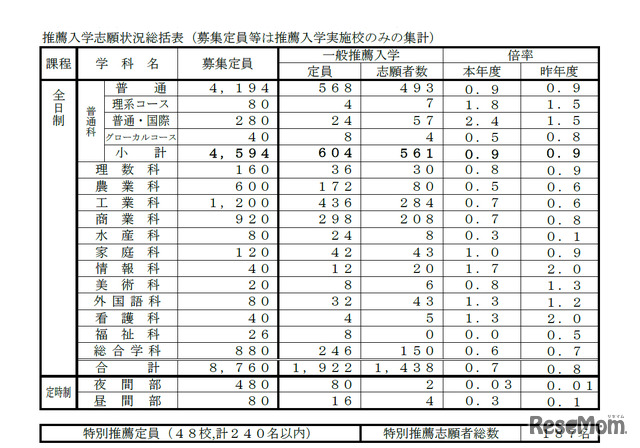 令和2年度 長崎県公立高等学校入学者選抜「推薦入学志願状況総括表」