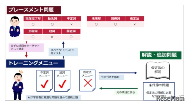 学習の流れ（イメージ）