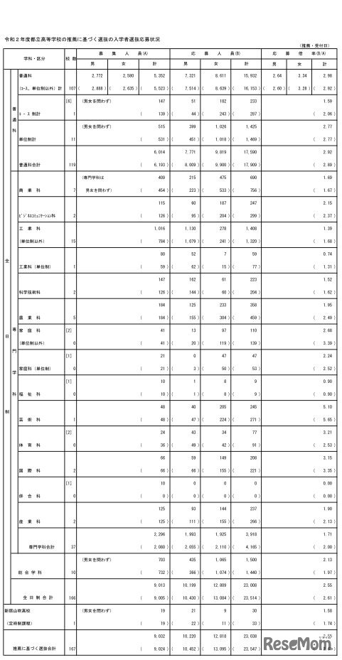 都立高等学校の推薦に基づく選抜の入学者選抜応募状況（総括表）