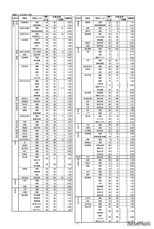 2020年度広島県公立高等学校選抜（I）、連携型中高一貫教育に関する選抜、併設型高等学校入学者選抜および併設型高等学校の帰国生徒等の特別入学に関する選抜の志願状況