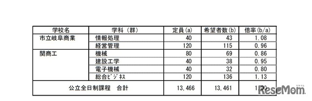 公立全日制課程進学希望状況