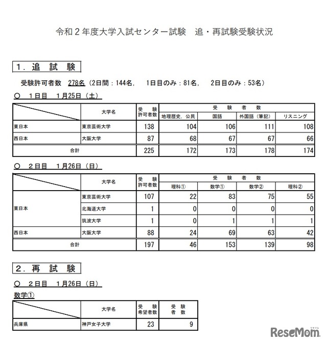 2020年度（令和2年度）大学入試センター試験 追・再試験受験状況