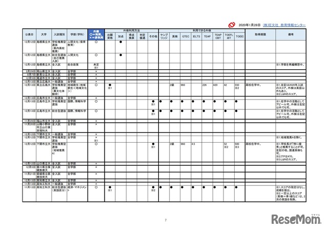 2021年入試外部検定利用【公立大編】成績提供システム見送り後 改訂予告