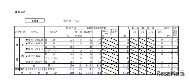 2020年度公立高等学校入学者選抜の出願状況（札幌市・1月24日正午現在）