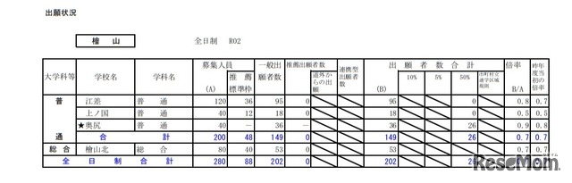 2020年度公立高等学校入学者選抜の出願状況（檜山・1月24日正午現在）