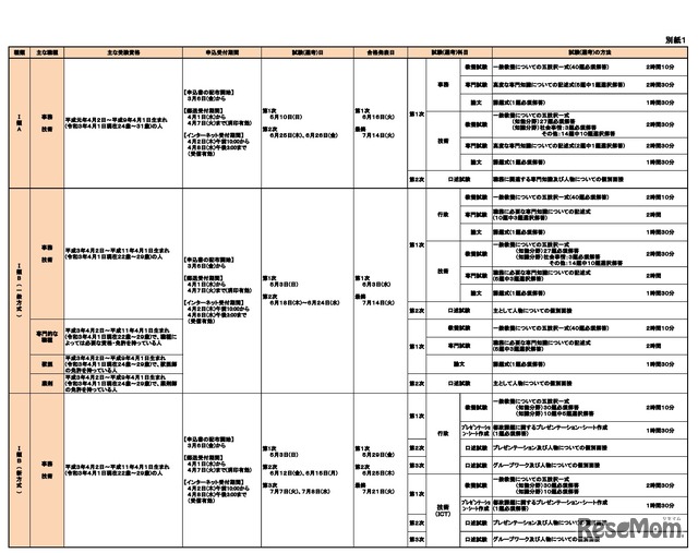 2020年度（令和2年度）採用試験（選考）の日程