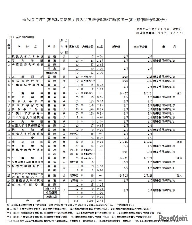 令和2年度千葉県私立高等学校入学者選抜試験志願状況一覧（後期選抜試験分、全日制）