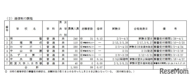 令和2年度千葉県私立高等学校入学者選抜試験志願状況一覧（後期選抜試験分、通信制）