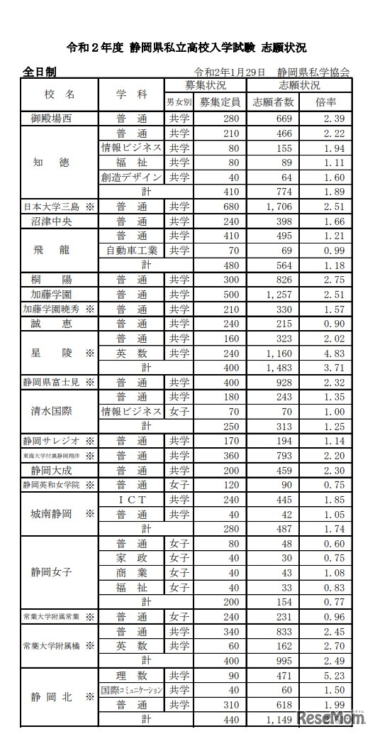 2020年度 静岡県私立高校入学試験 志願状況