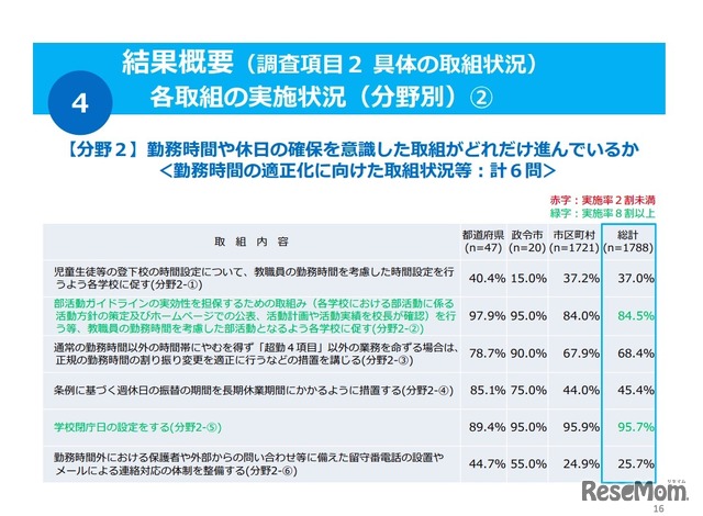 具体の取組状況「各取組みの実施状況（分野別）」