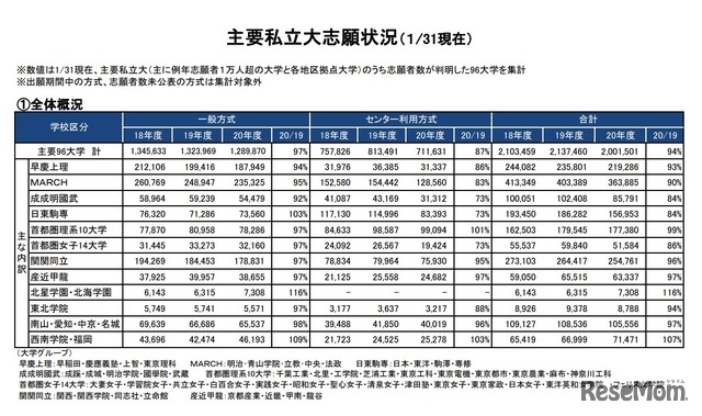 主要私立大志願状況（1月31日現在）　全体概況