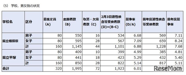 2020年度神奈川県立中等教育学校の入学者の募集に係る適性検査等の受検者数集計結果