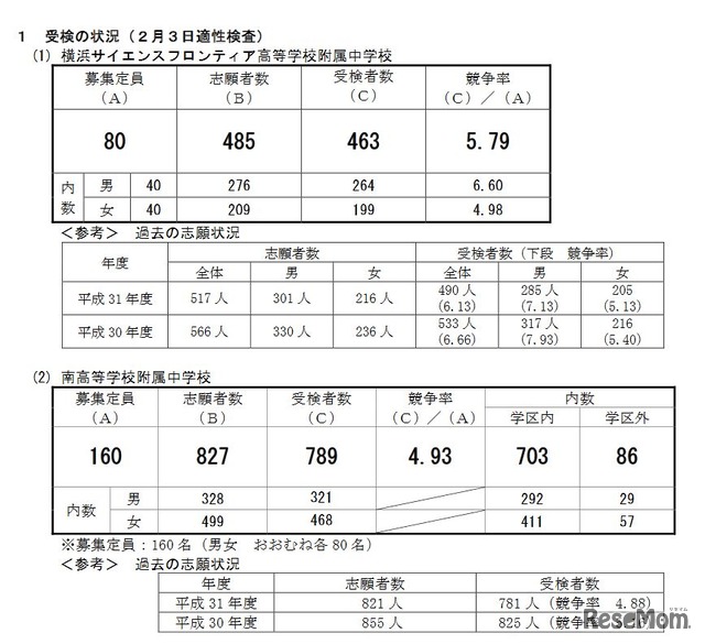 2020年度横浜市立高等学校附属中学校の入学者の募集に係る適性検査受検者数集計結果