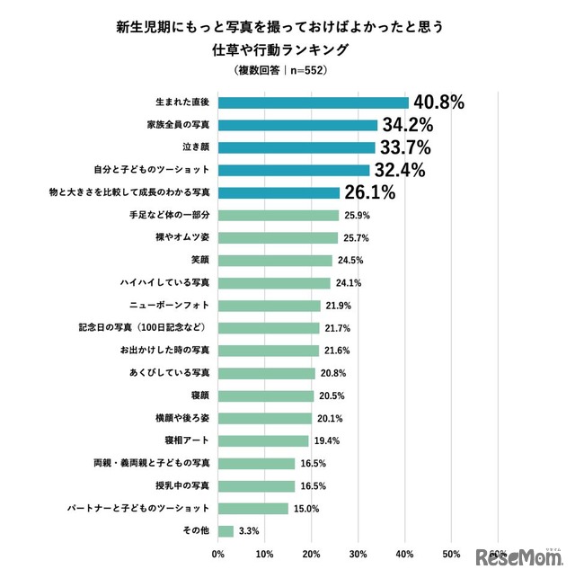 新生児期にもっと写真を撮っておけばよかったと思う子どもの仕草や行動