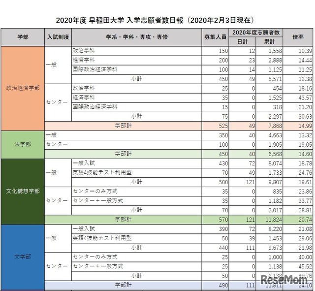 2020年度 早稲田大学 入学志願者数日報をもとにリセマム編集部作成