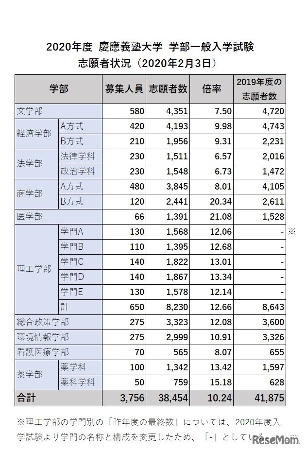 2020年度  慶應義塾大学  学部一般入学試験 志願者状況（2020年2月3日）をもとにリセマム編集部作成