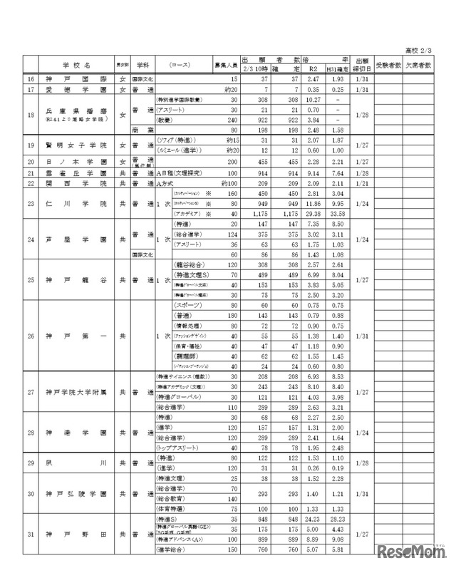 愛知県私立高校倍率 令和3年度愛知県公立高校一般・推薦入試の志願者数が発表されました