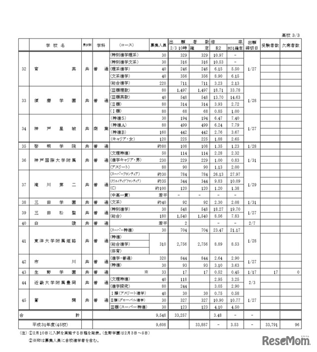 県 高校 倍率 2020 兵庫 兵庫県の高校入試倍率ランキング
