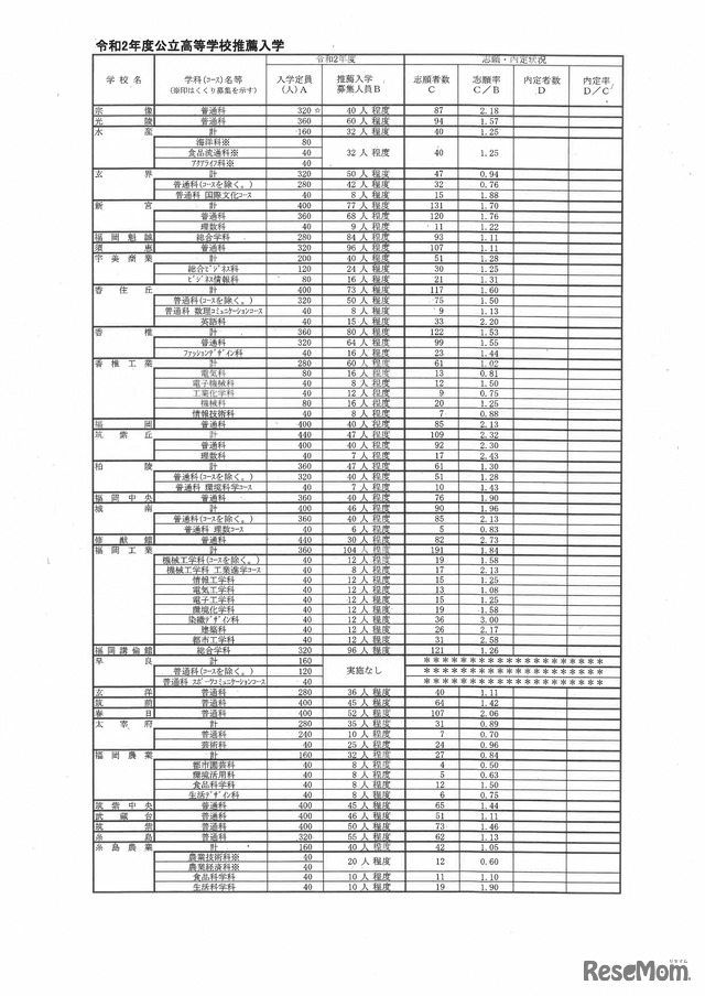 福岡県 令和2年度公立高等学校推薦入学等の志願状況（県立高等学校）