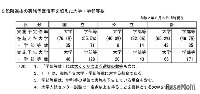 2段階選抜の実施予定倍率を超えた大学・学部等数