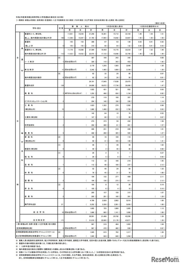 入学者選抜応募状況（学力検査入学願書受付1日目）総括表