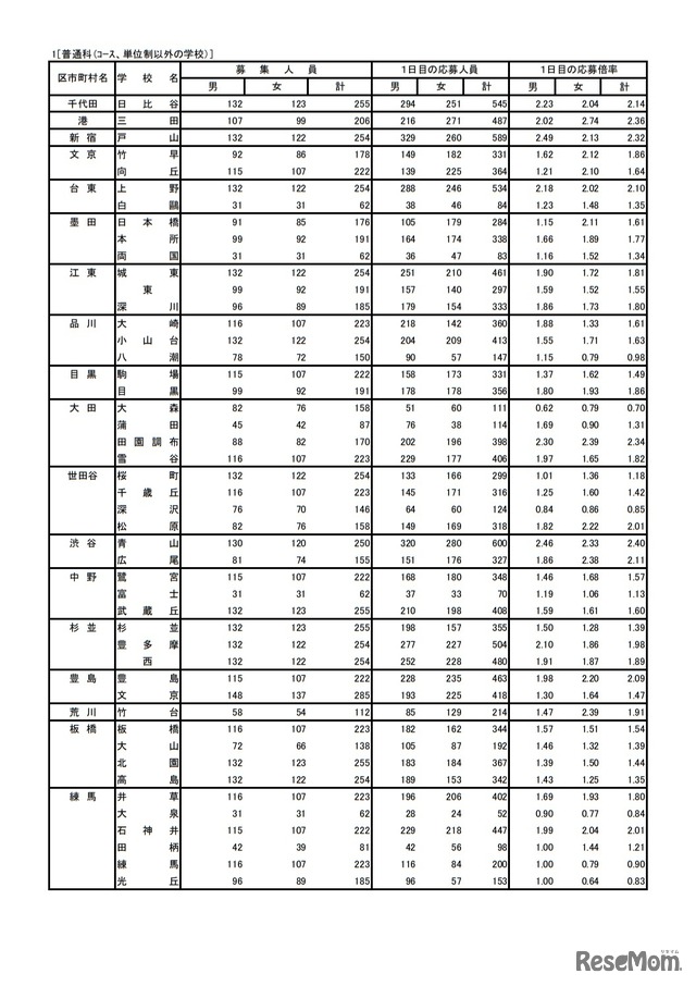 入学者選抜応募状況（学力検査入学願書受付1日目）普通科（コース、単位制以外の学校）