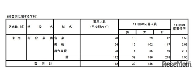 入学者選抜応募状況（学力検査入学願書受付1日目）芸術に関する学科