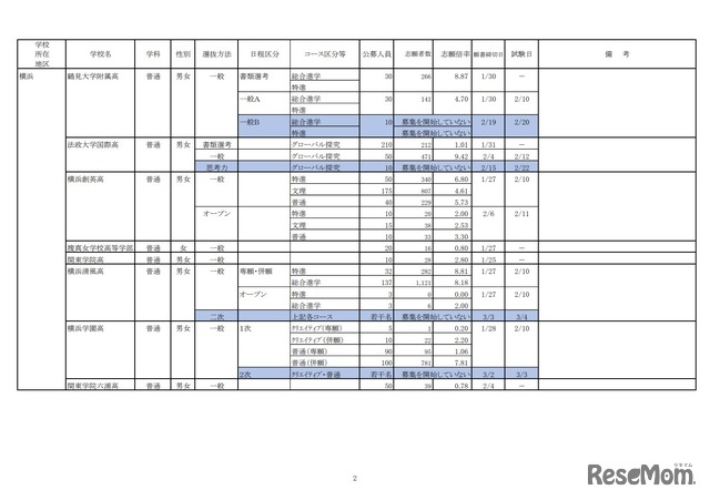 令和2年度私立高等学校の志願状況（2月3日15時現在中間集計速報）